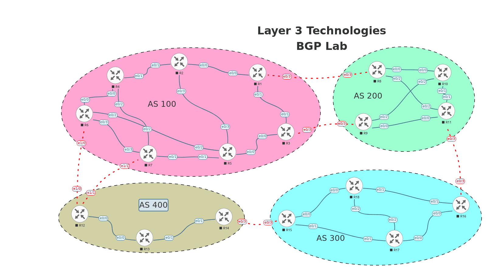 Cisco CCNP ENARSI - 300-410 Course