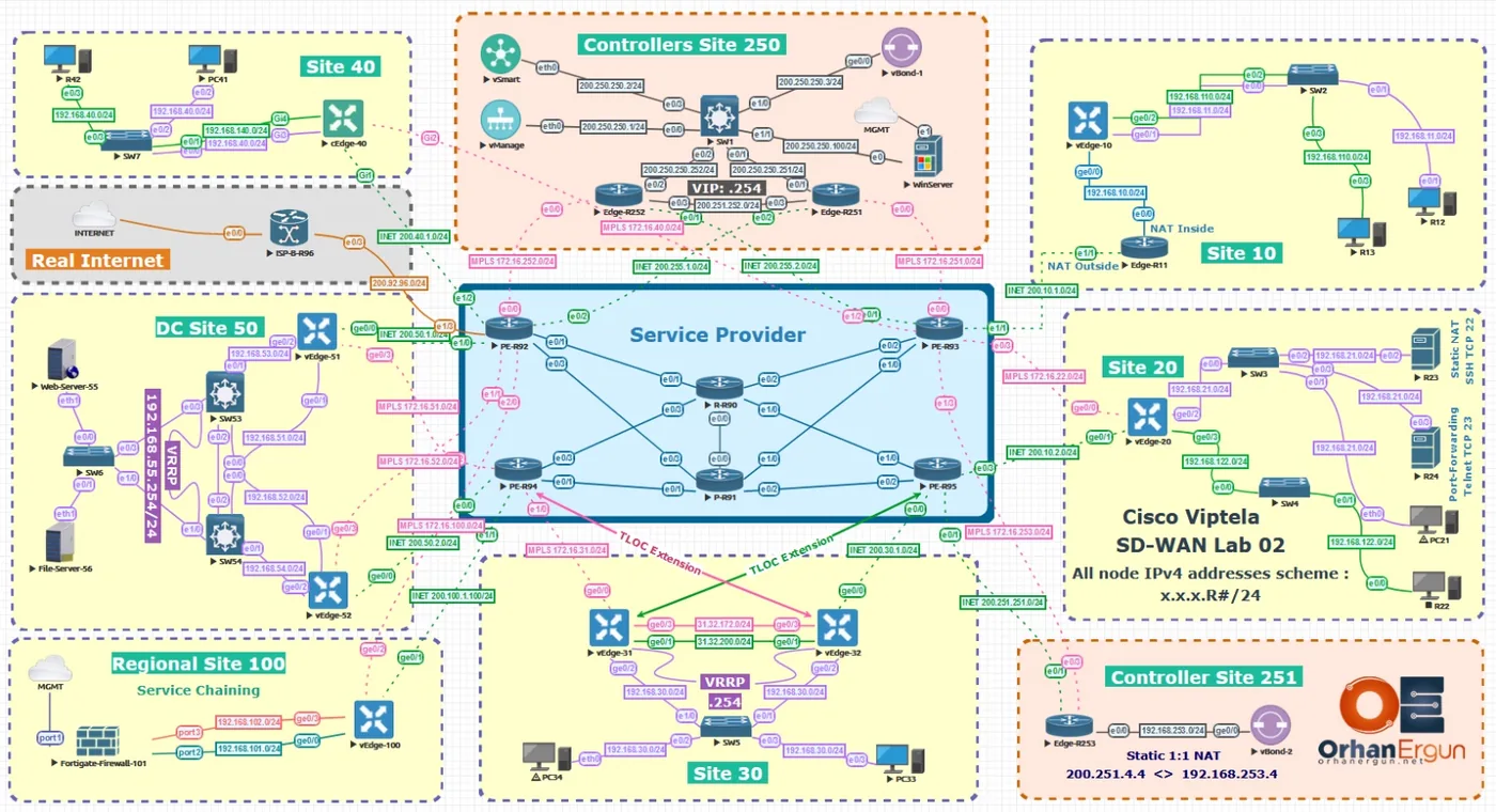 Cisco Viptela SD-WAN lab topology with vSmart, vManage and vBond controller sites, a service provider core of PE and P routers, TLOC extensions, and seven branch, data centre and regional sites