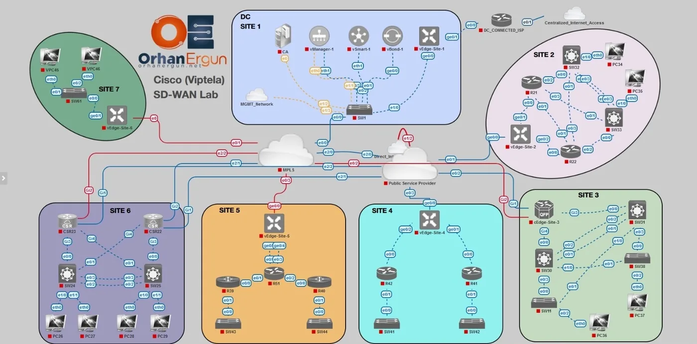 Cisco Viptela SD-WAN lab with a data centre site hosting vManage, vSmart, vBond and a certificate authority, connected to seven remote sites over both MPLS and public internet transports