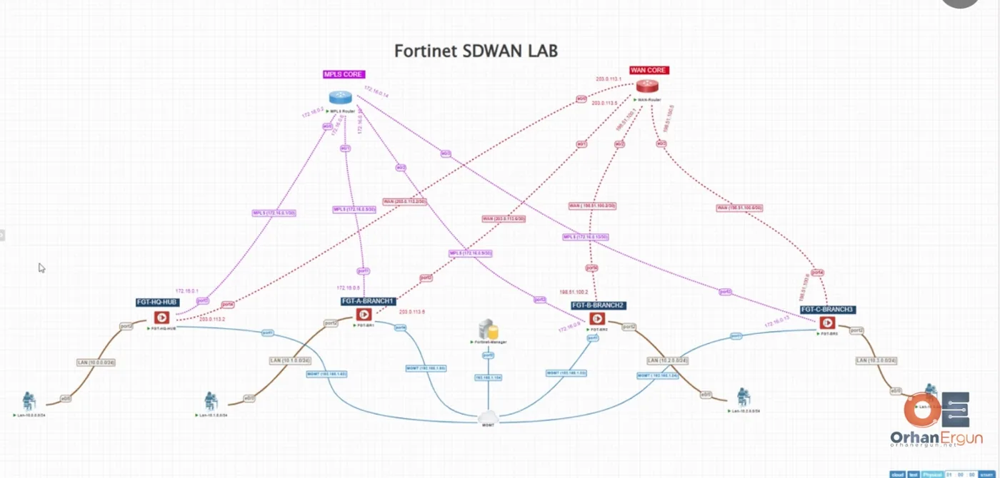 Fortinet SD-WAN lab in EVE-NG with a hub FortiGate, three branch FortiGates, FortiManager for central management, and separate MPLS and WAN core routers