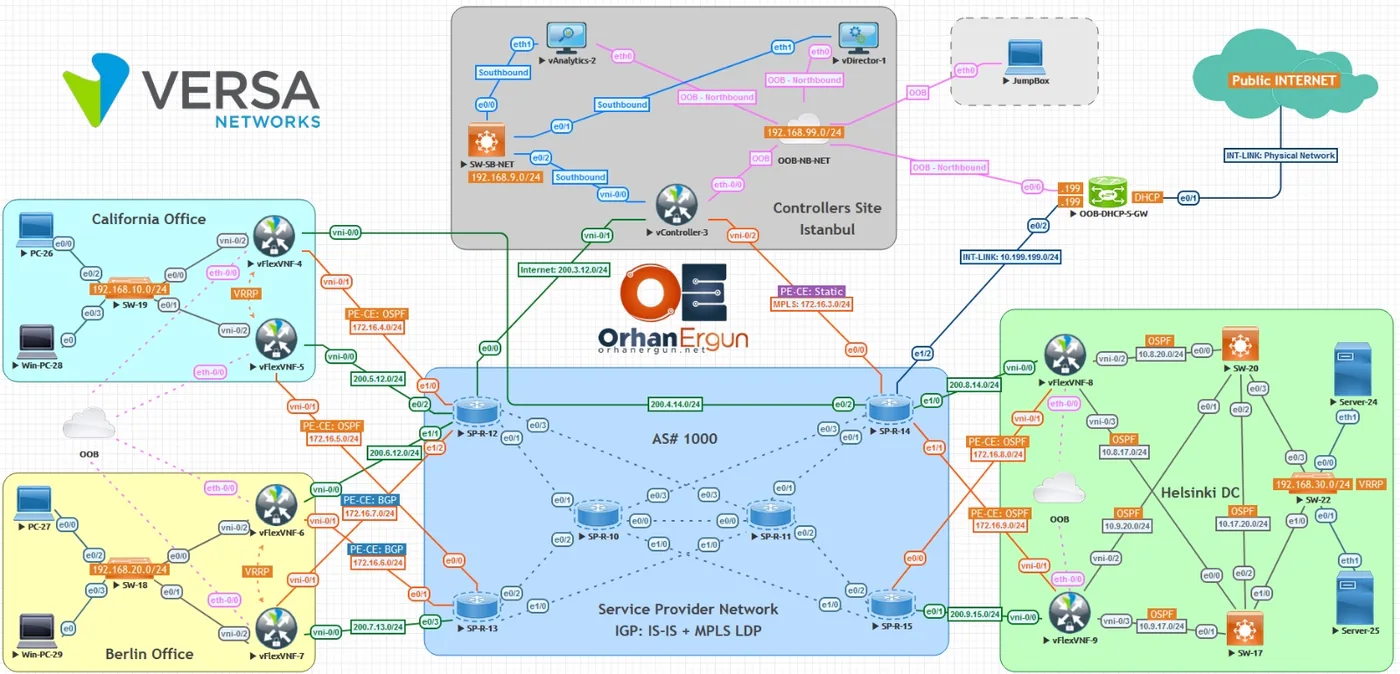 Versa SD-WAN lab topology with a controller site in Istanbul running vDirector, vAnalytics and vController, connected to California and Berlin offices and a Helsinki data centre through a service provider network running IS-IS and MPLS LDP