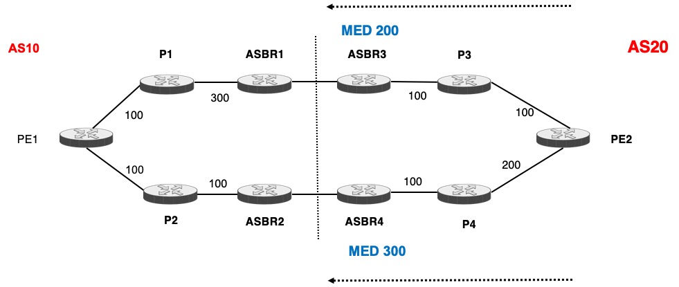 BGP MED vs. AIGP