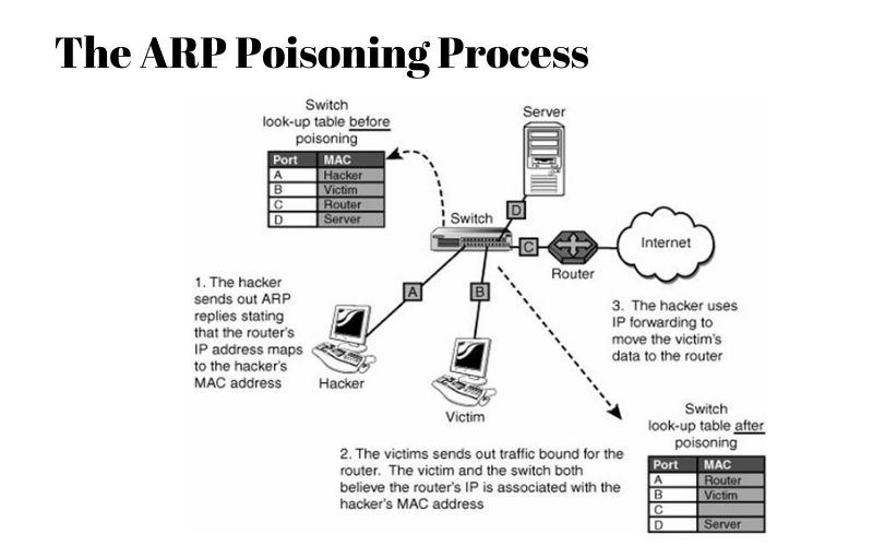 ARP Poisoning Process