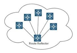BGP Route Reflector Topology