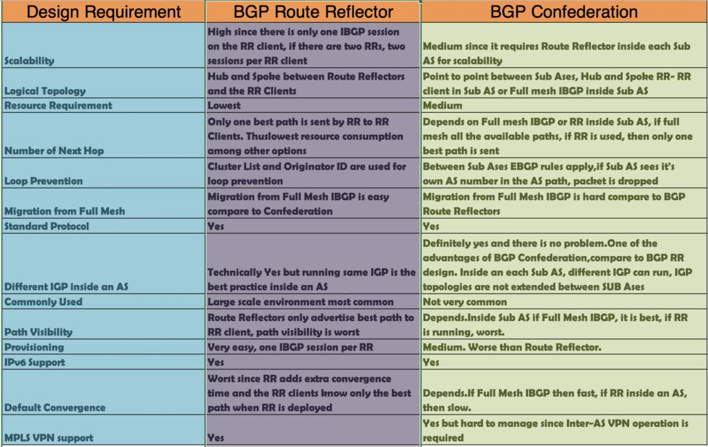BGP Route Reflector vs Confederation Scalability