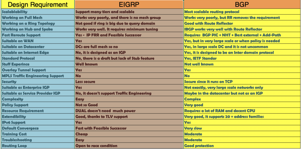 BGP vs EIGRP