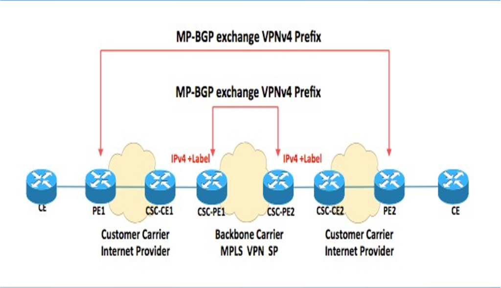 Carrier Supporting Carrier - CSC Architecture