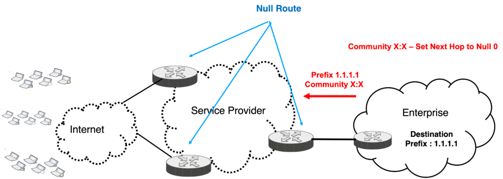 Destination-based RTBH - Remotely Triggered Blackholing