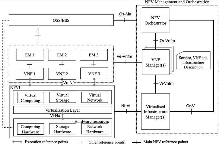ETSI NFV Framework