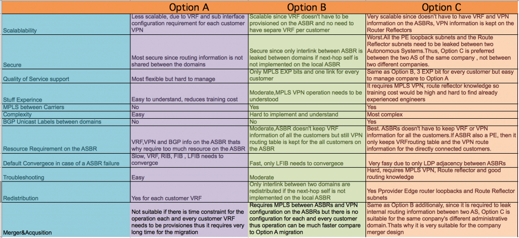 Inter-AS MPLS VPN Options Comparison