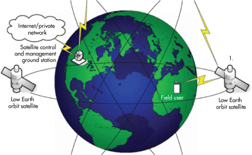 low and medium Earth orbit satellites