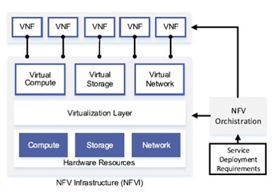 NFV Infrastructure