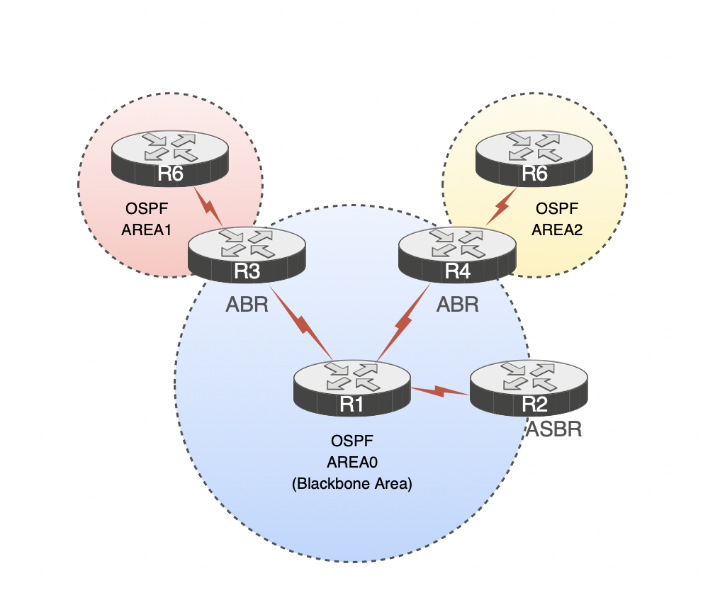 OSPF ASBR