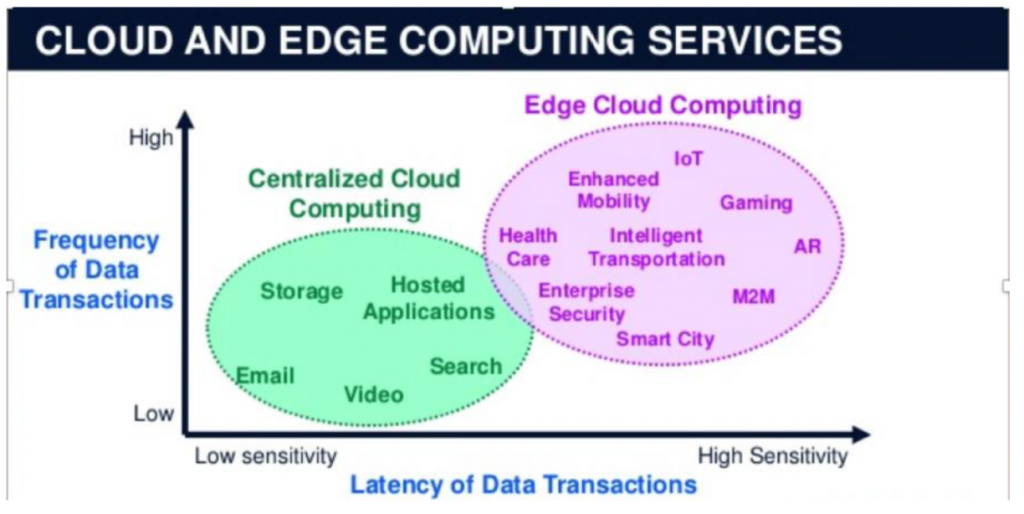 Figure Applications of Cloud and Edge Computing