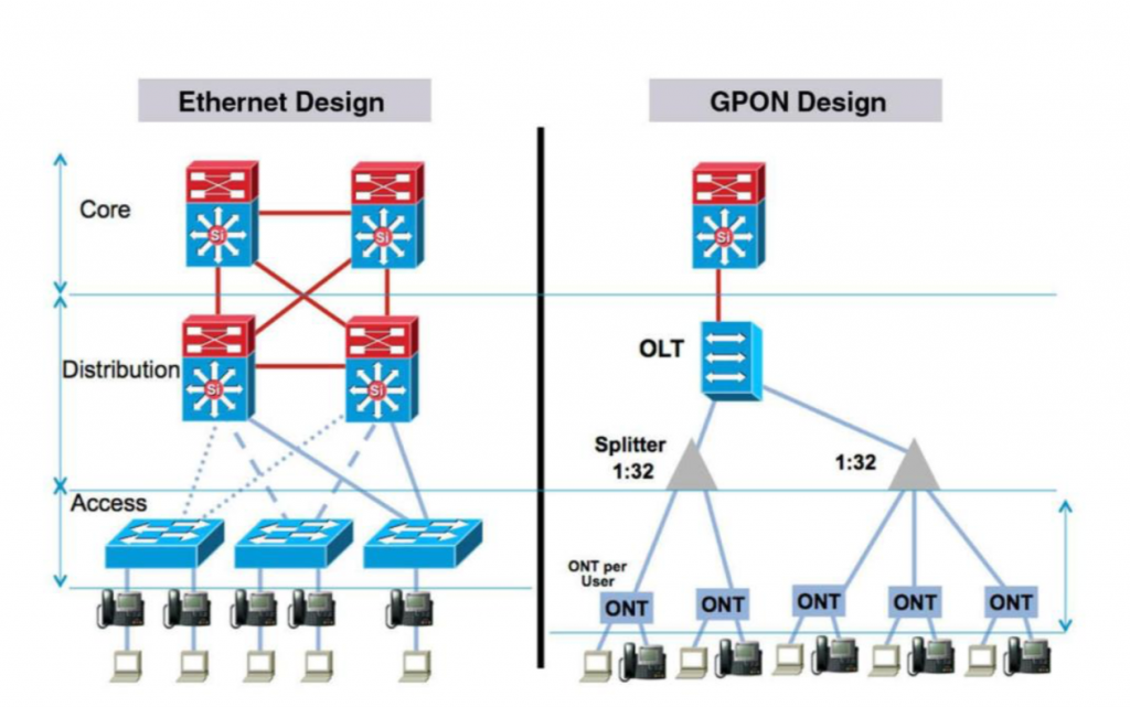 GPON vs. Traditional Ethernet Architecture