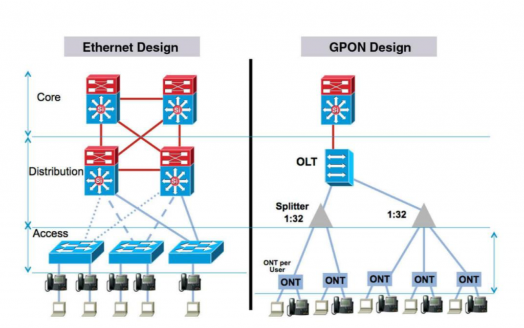 GPON vs. Traditional Ethernet Architecture | Orhan Ergun