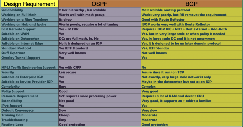 BGP vs OSPF comparison