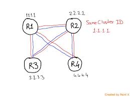 Route-Reflector uses same cluster-id