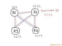 Cluster id