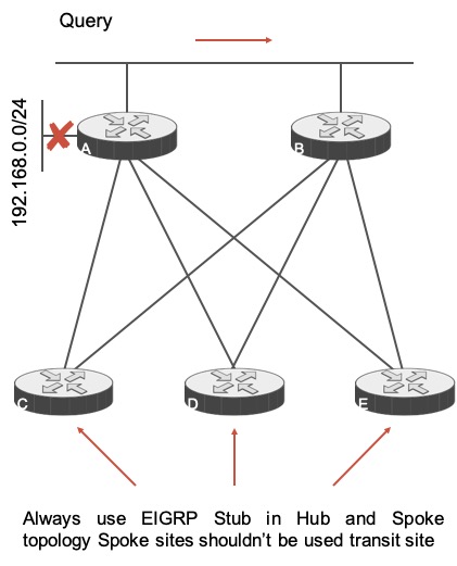 EIGRP Convergence and Stub Feature