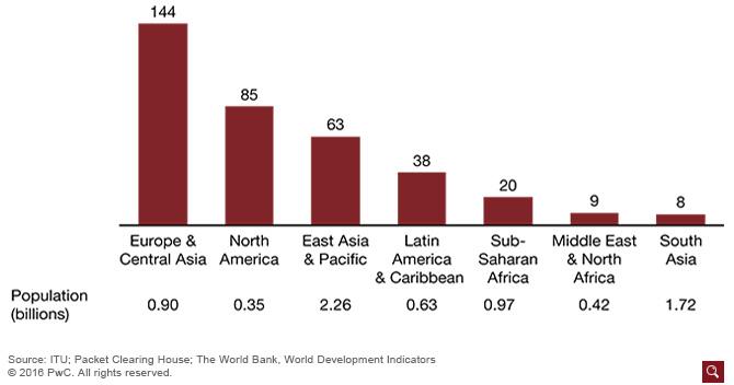 Number of IXPs in the World