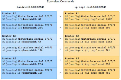 OSPF Cost Commands