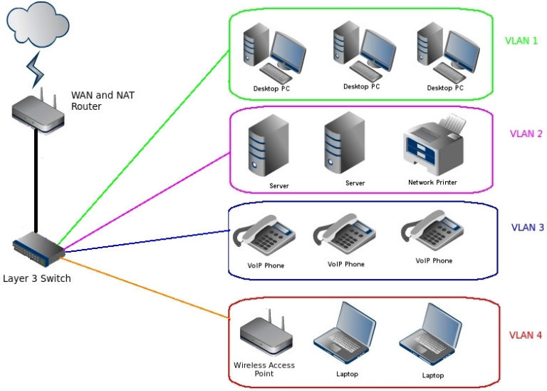 Layer 3 Switch