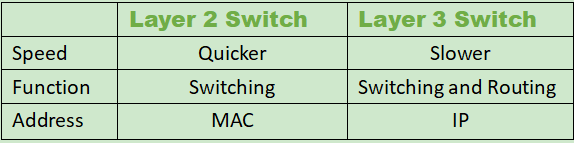 Layer 2 vs Layer 3 Switch - Summary