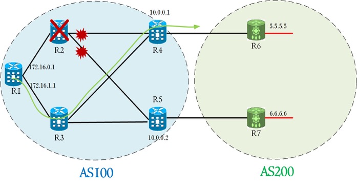 BGP PIC CORE