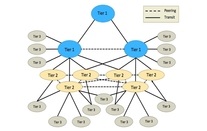 Tier 1, Tier 2, and Tier 3 Service Providers' connections and relationships