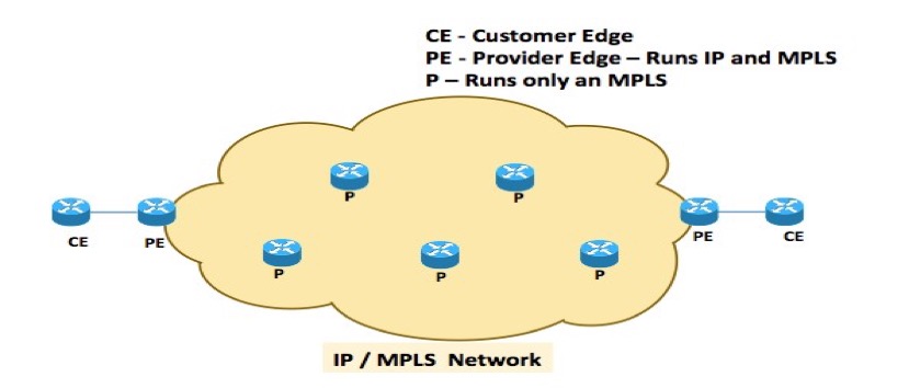 MPLS network PE, P, and CE routers