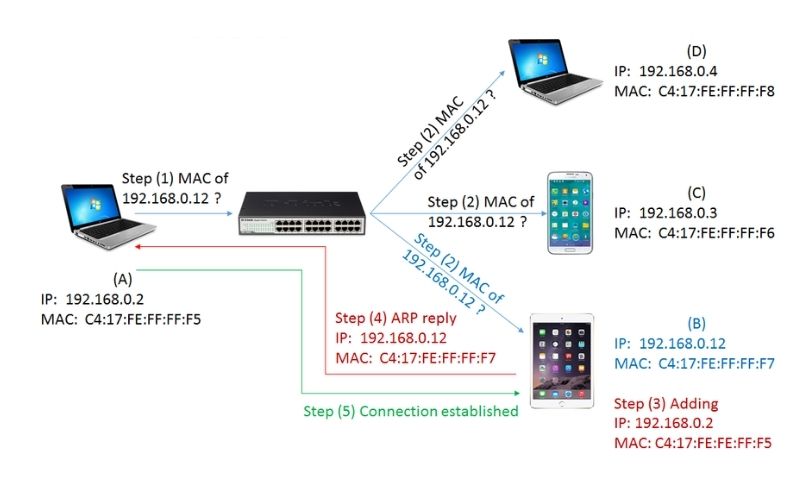 Address Resolution Protocol ARP Everything You Should Know About 