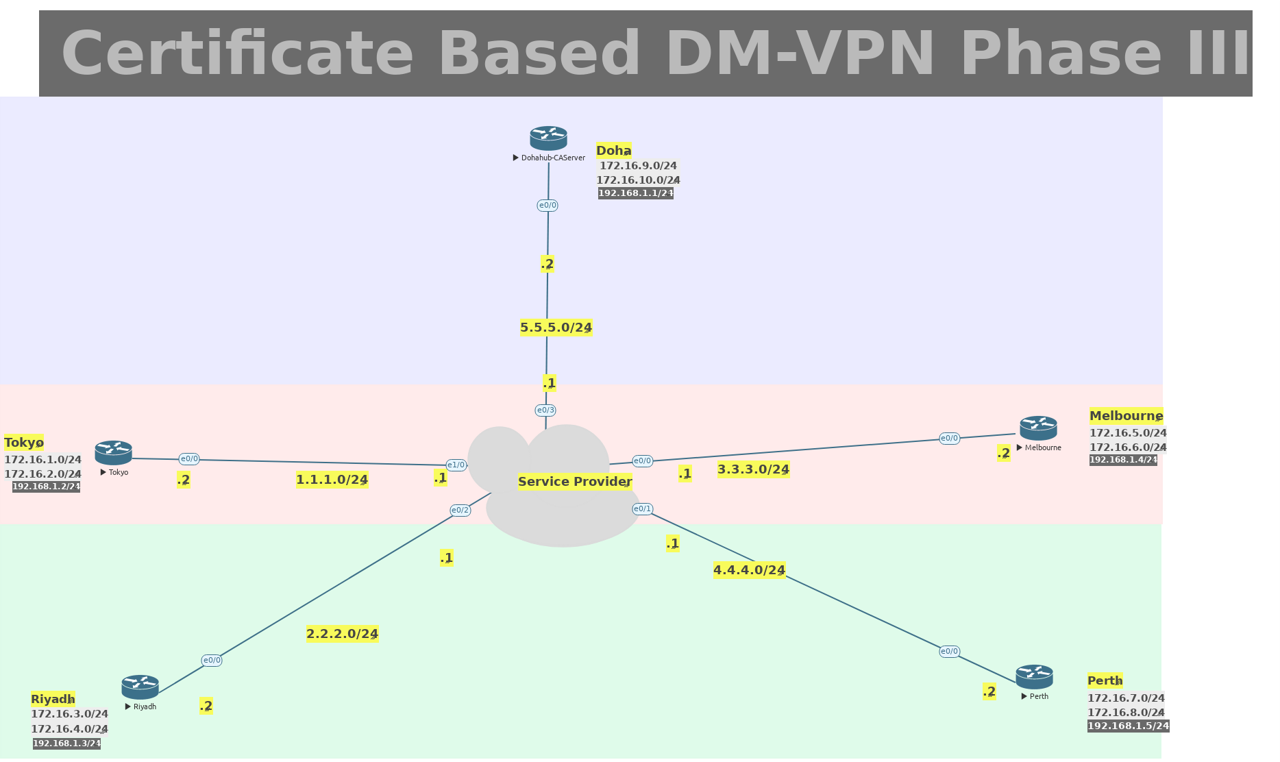 CCIE Security - VPN Certificate DMVPN