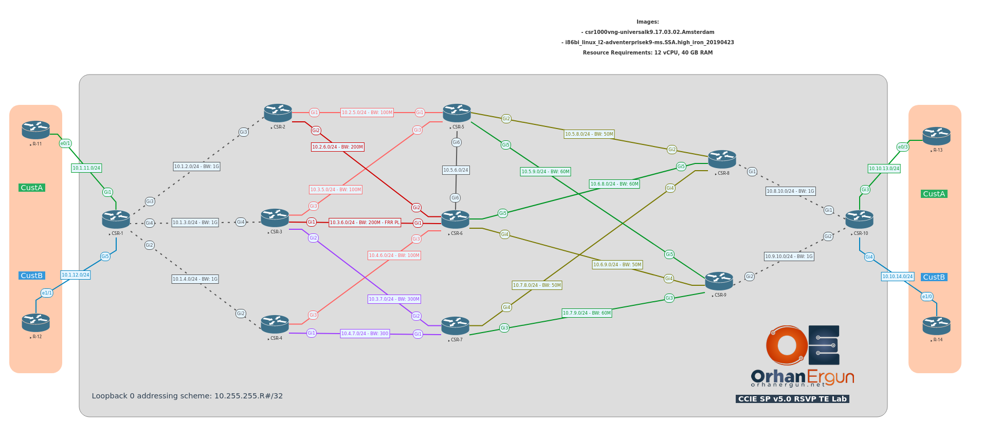 CCIE SP - RSVP Traffic Engineering - Initial + Full Configs