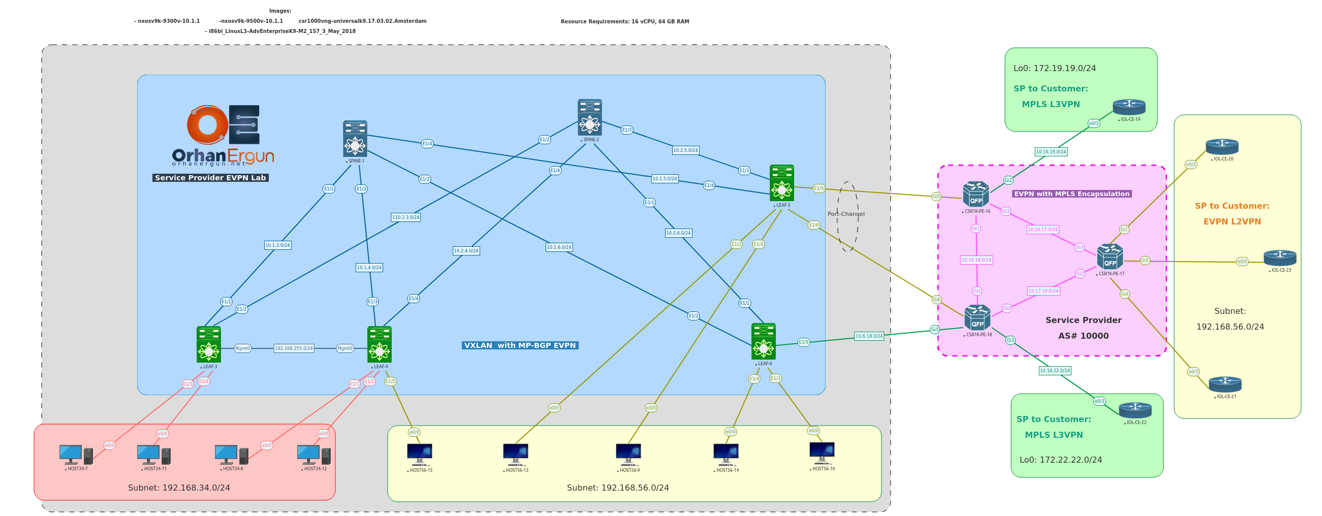 CCIE SP - VXLAN - MPLS - EVPN - Initial + Full Configs