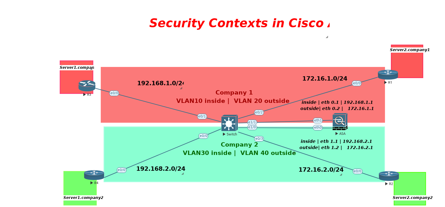 CCIE Security - ASA - Lab 8 Cisco ASA Context using Subinterfaces