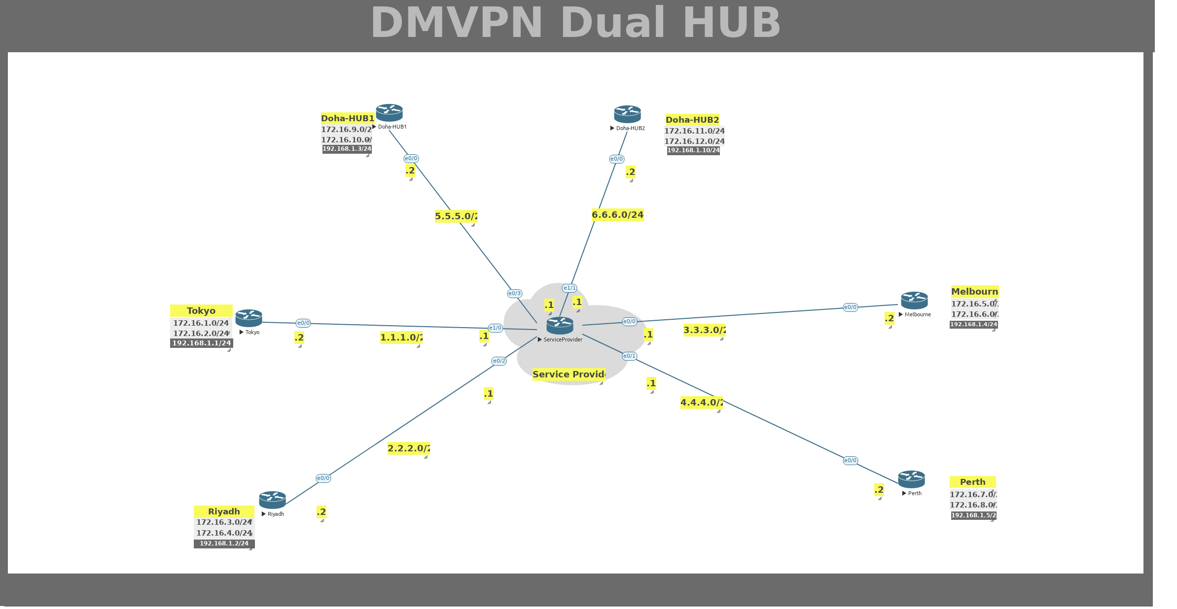 CCIE Security - VPN DMVPN Dual Hub