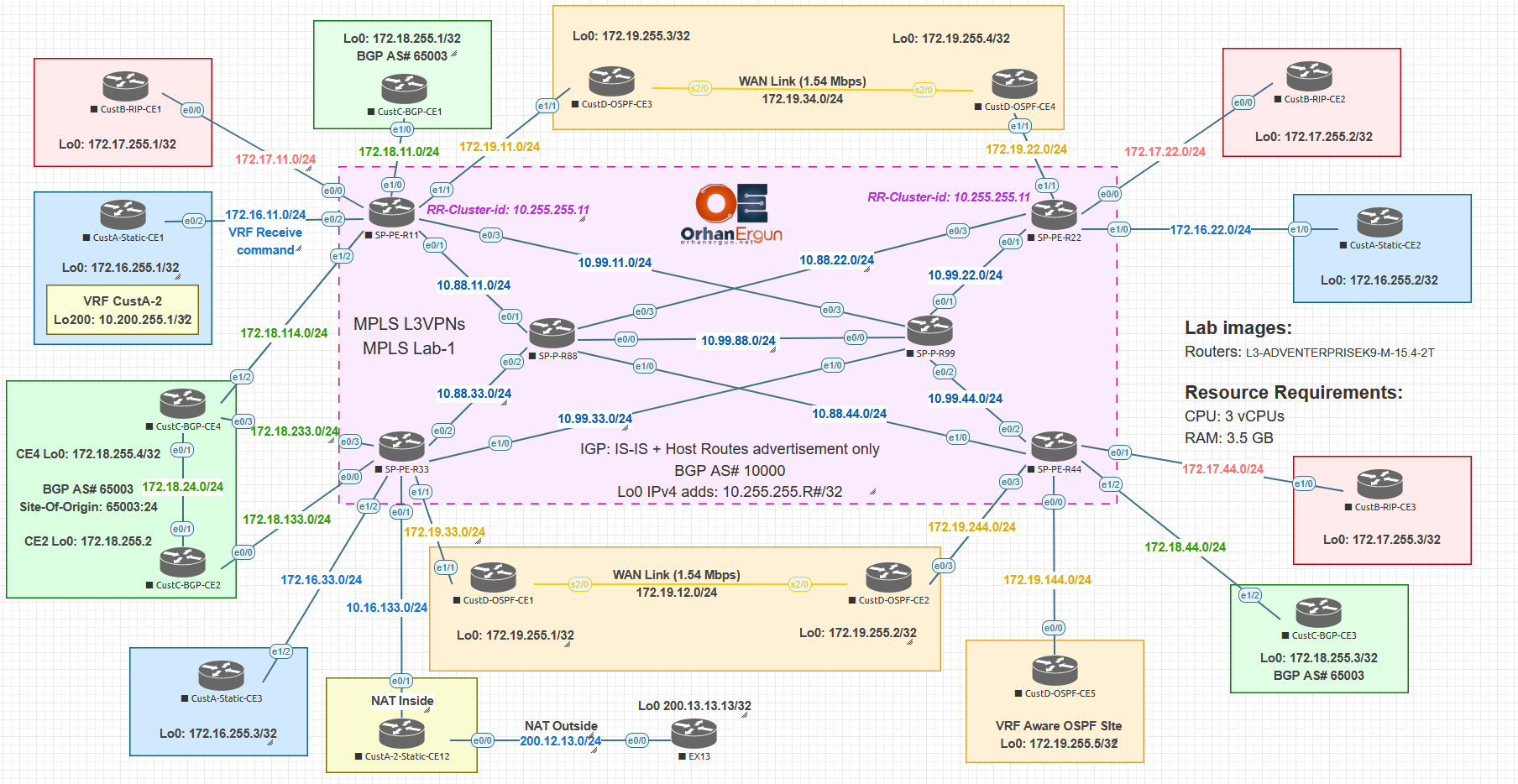 CCIE Enterprise - MPLS Lab 1 - Initial + Full Configs 