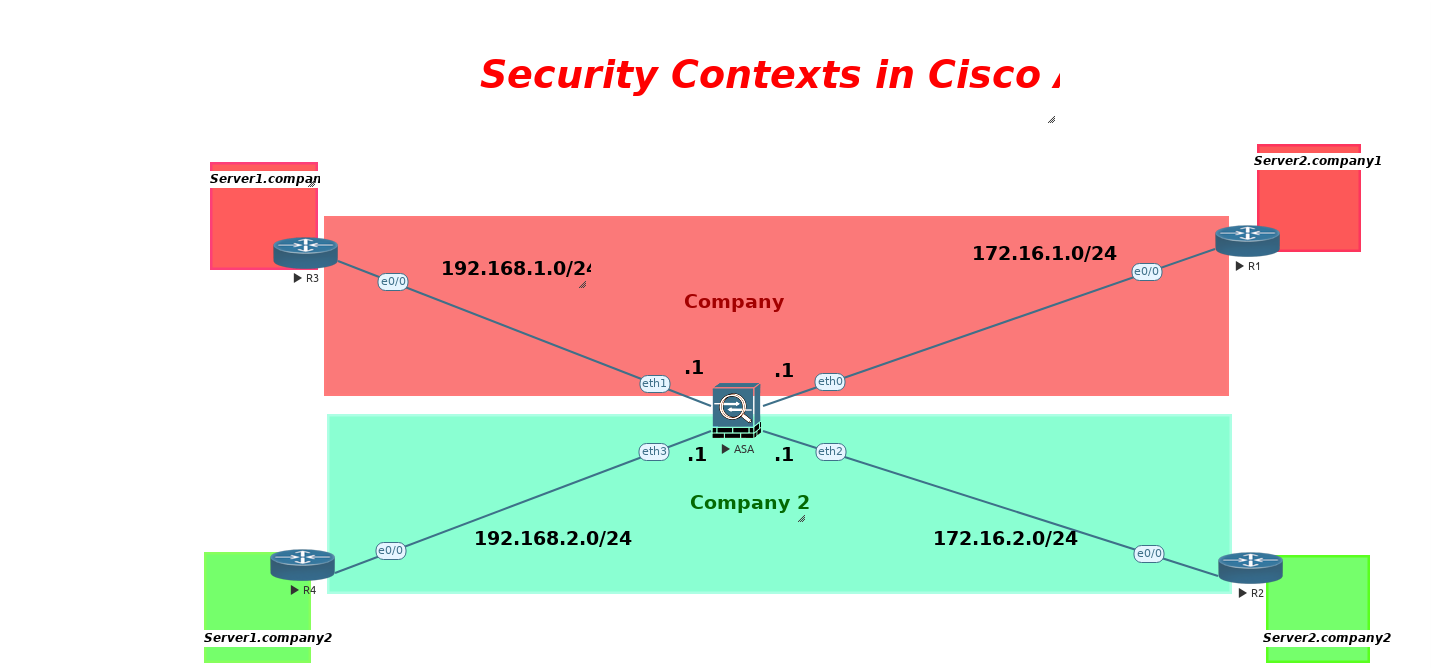 CCIE Security - ASA - Lab 7 Cisco ASA Context using Physical Interfaces