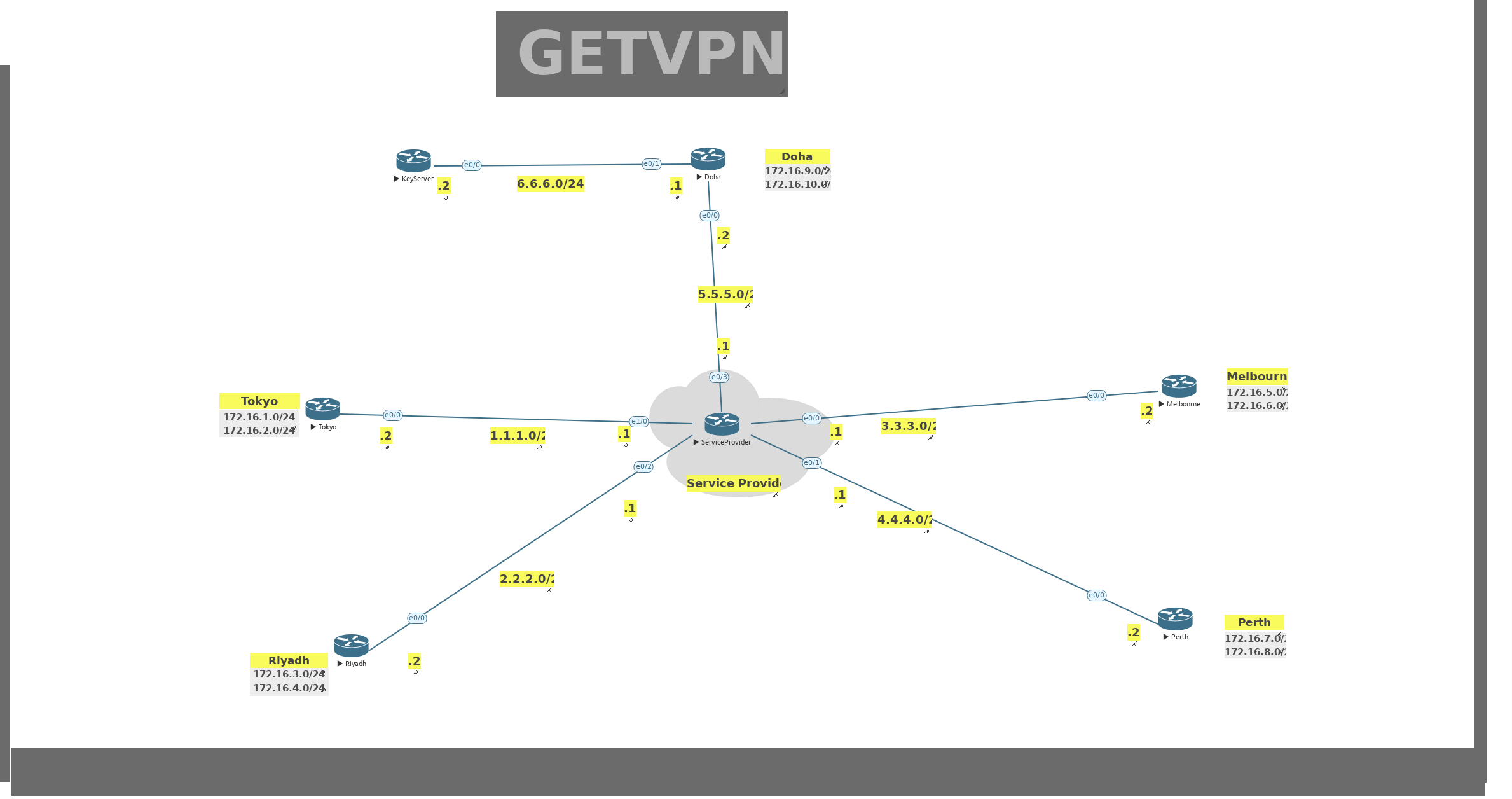 CCIE Security - VPN GETVPN