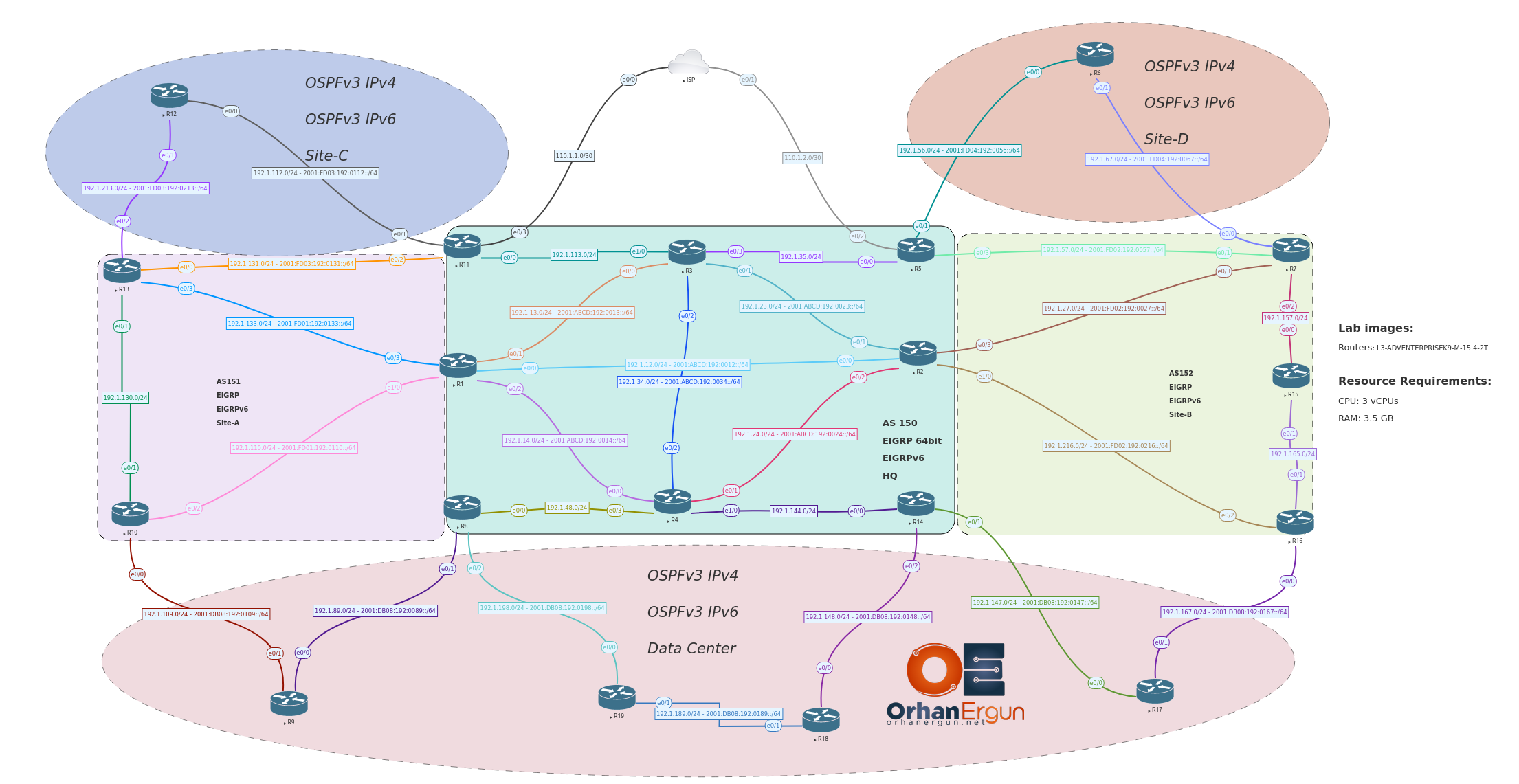 CCIE Enterprise - EIGRP Lab - Initial + Full Configs