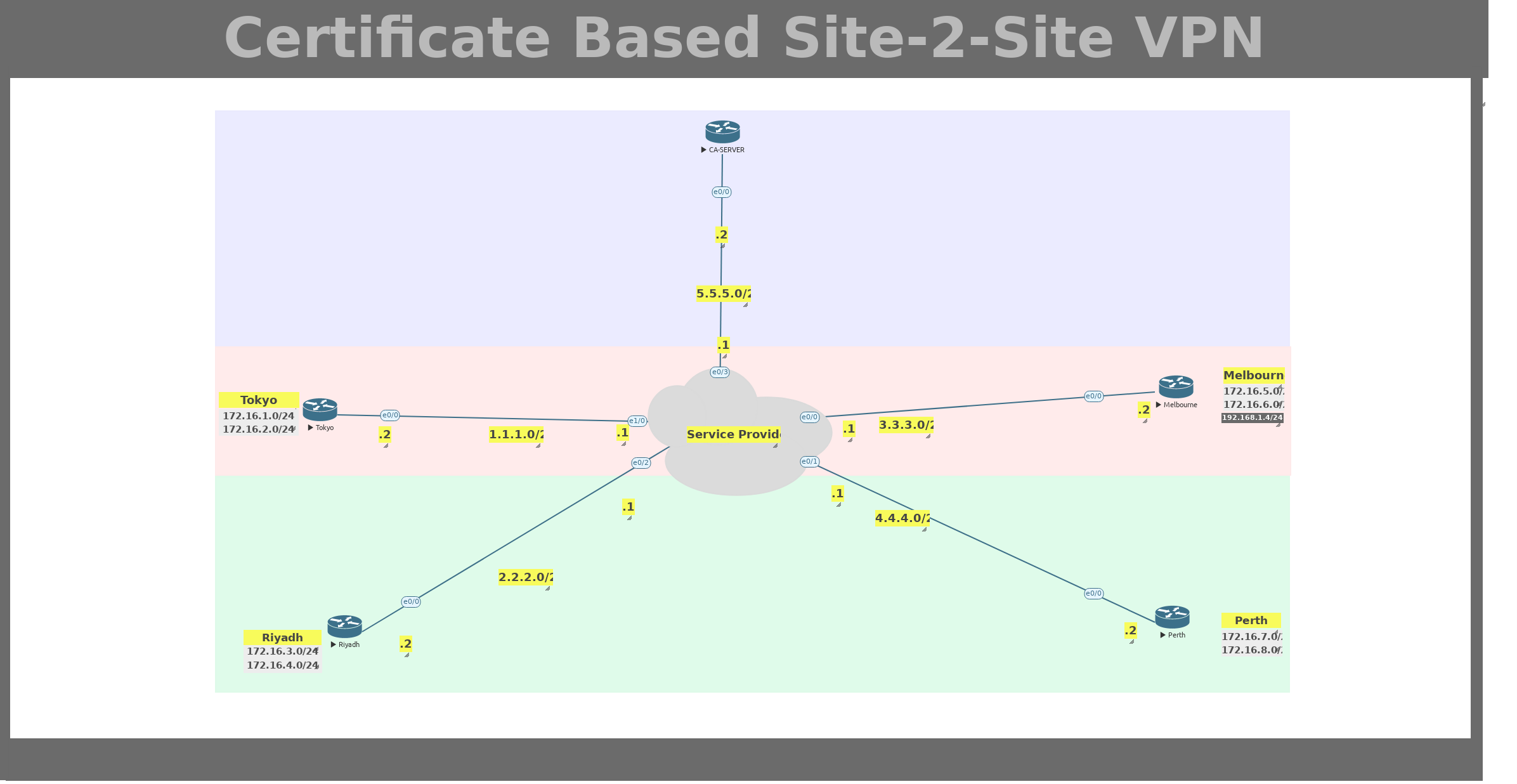 CCIE Security - VPN  Certificate Based Site-2-Sites VPN