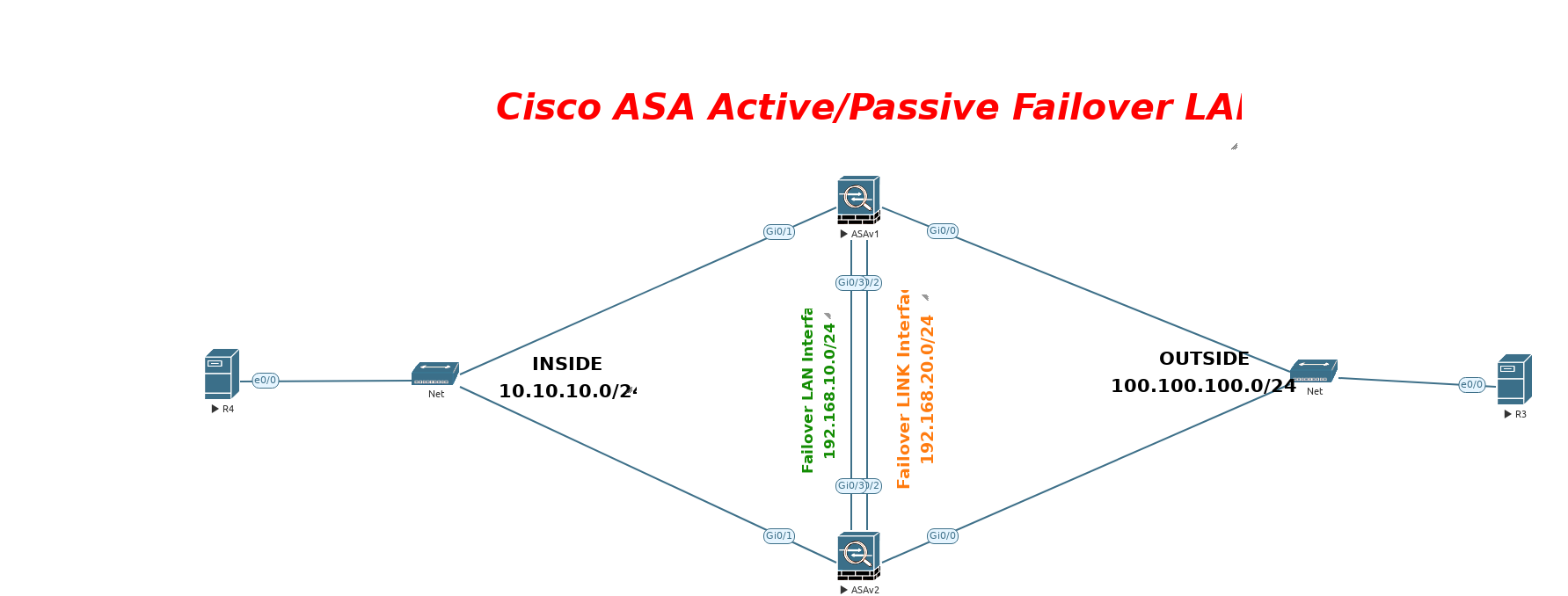 CCIE Security - ASA -Lab 9-ASA Active Standby