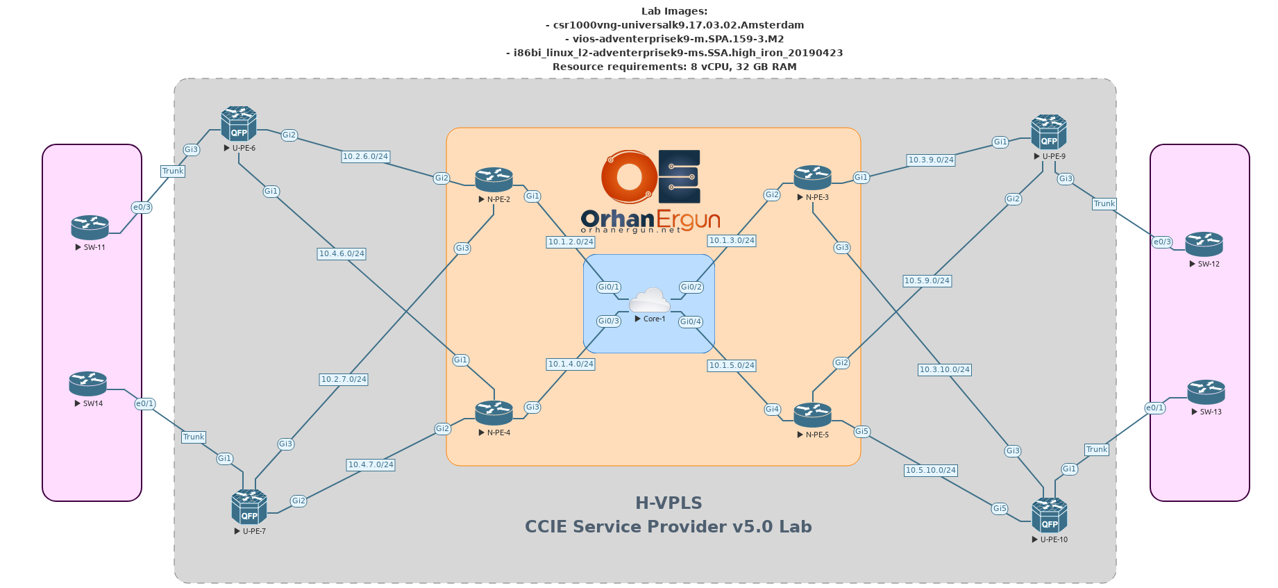 CCIE SP - H-VPLS - Initial + Full Configs 