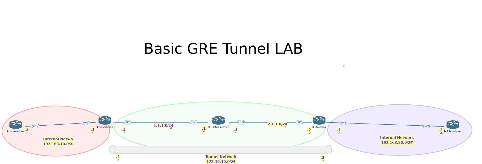 CCIE Security - VPN GRE-Based VPN