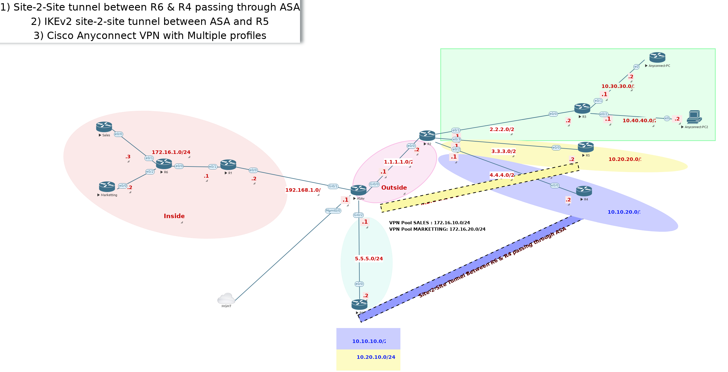 CCIE Security - VPN  ASA Site2site through ASA and router IKEV and Anyconnect VPN with multiple profiles