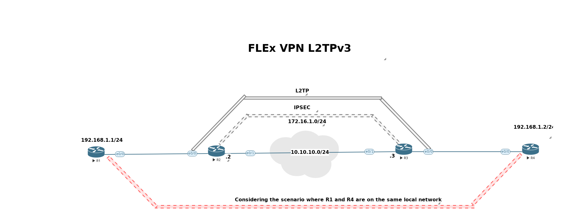 CCIE Security - VPN FLEX VPN L2TPv3