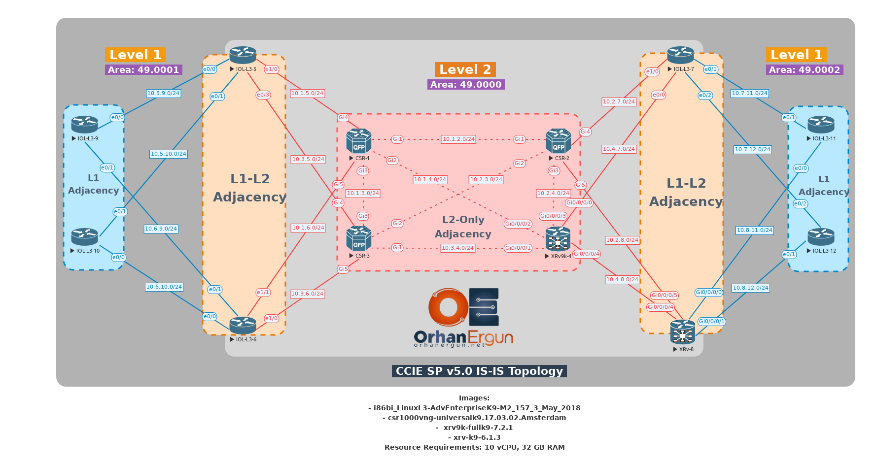 CCIE SP - IS-IS - Initial + Full Configs 