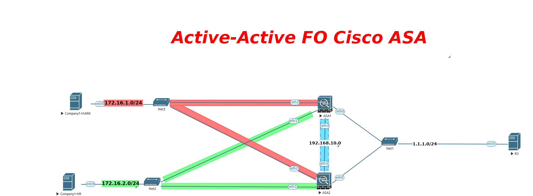 CCIE Security - ASA -Lab 10-ASA Active Active