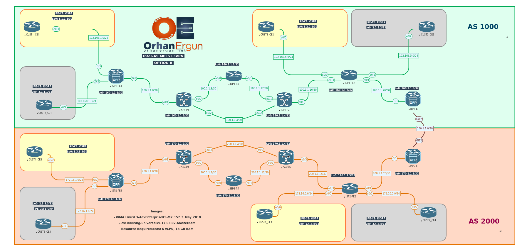 CCIE SP - Inter-AS MPLS VPN Option B Lab - Initial + Full Configs 